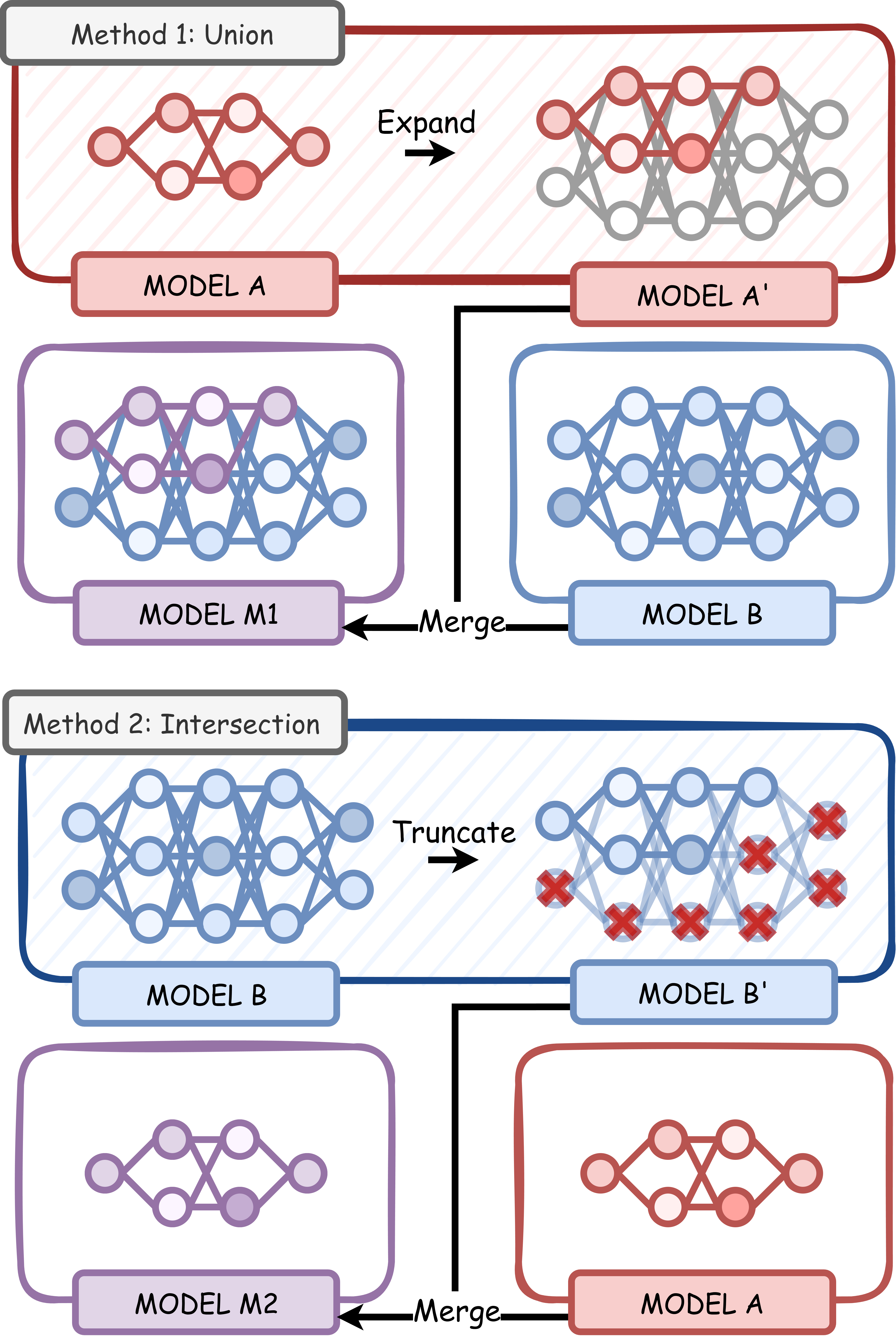 Two heterogeneous model merging strategies.